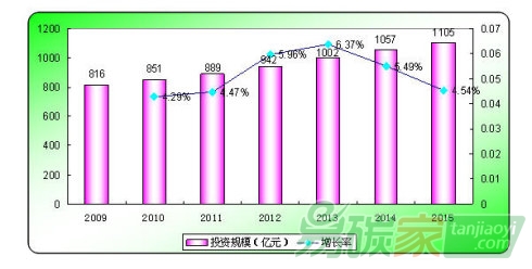 “未來幾年我國環保投資需求將達10萬億”