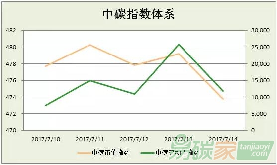 中碳指數體系2017年第28周分析（0710-0714）