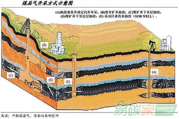 哪些煤層氣項(xiàng)目不能開發(fā)為CCER？