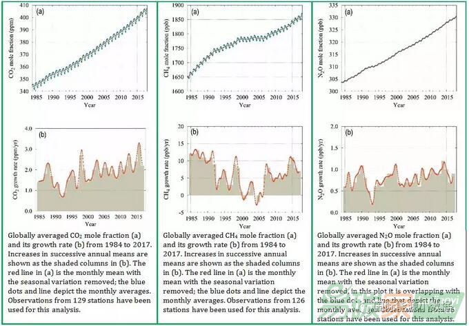 【數據】世界氣象組織權威發布：主要溫室氣體排放持續上升、氟利昂11降速放緩