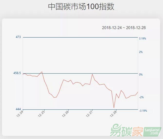 【中國碳市場100指數（12.24-12.28）】指數下跌1.58%，鋼鐵、建材板塊跌幅居前