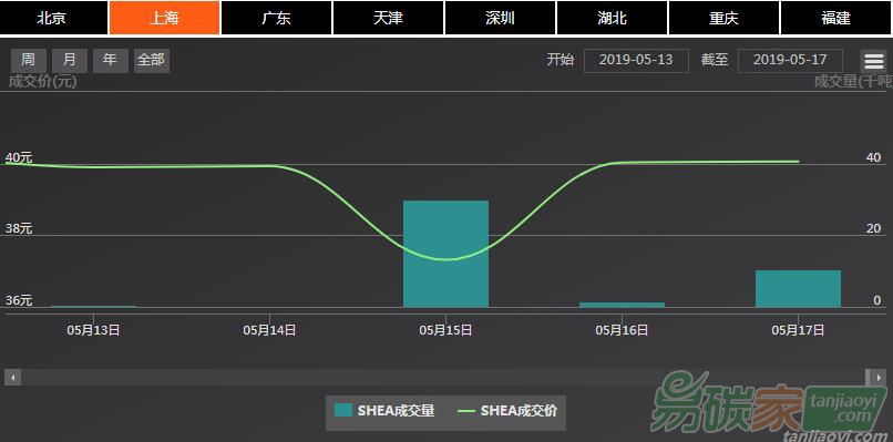 【上海碳配額遠期】現貨市場成交連續、價格窄幅震蕩，遠期與現貨市場價格維持倒掛現象（5.13-5.17）