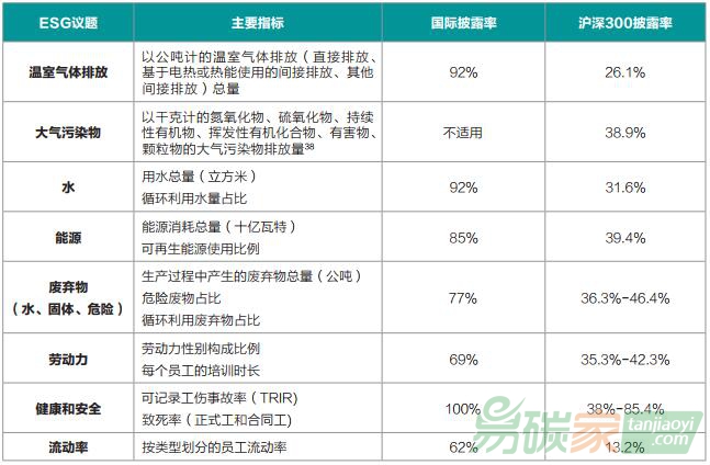 環(huán)境與社會(huì)方面的常見(jiàn)量化指標(biāo)與披露頻率