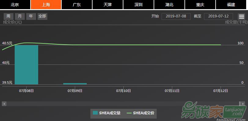 【上海碳配額遠期】現貨市場有所擴張、價格繼續窄幅波動,掉期價格小幅上揚(07/08-07/12)
