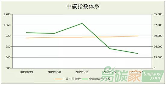 中碳指數體系2019年第34周分析（0819-0823）