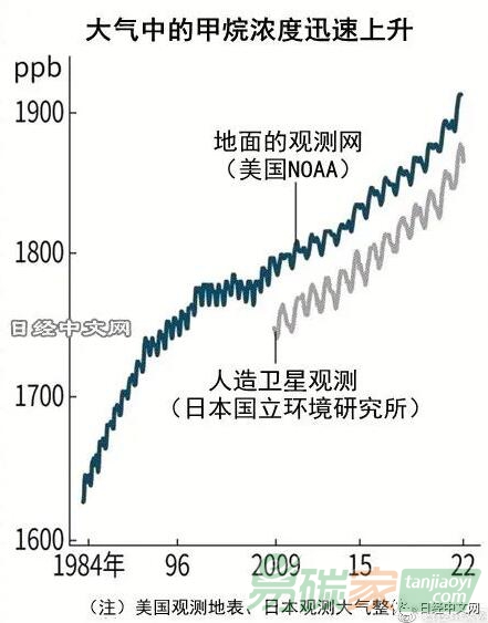 全球甲烷濃度創新高，自然界排放增加？