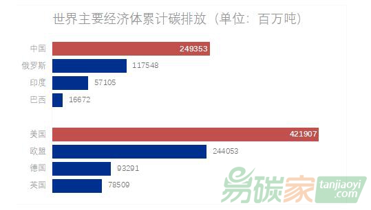 理論研究｜國際碳排放現狀、趨勢和特點